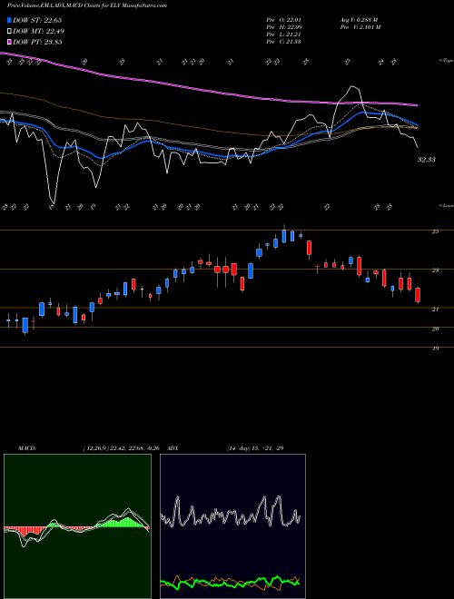 Munafa Callaway Golf Company (ELY) stock tips, volume analysis, indicator analysis [intraday, positional] for today and tomorrow