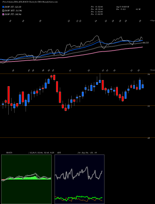 Munafa  (EMA) stock tips, volume analysis, indicator analysis [intraday, positional] for today and tomorrow