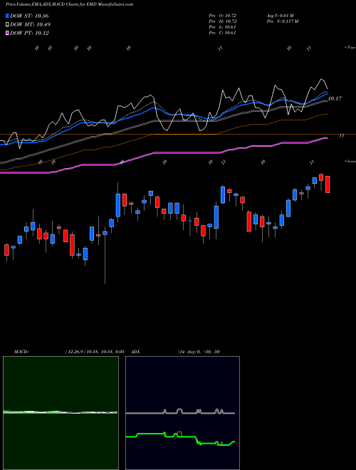 MACD charts various settings share EMD Western Asset Emerging Markets Debt Fund Inc NYSE Stock exchange 