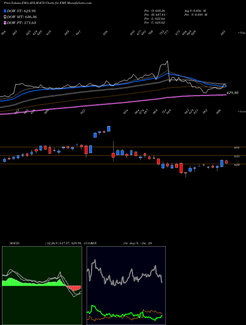 Munafa EMCOR Group, Inc. (EME) stock tips, volume analysis, indicator analysis [intraday, positional] for today and tomorrow