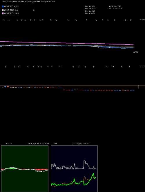 MACD charts various settings share EMES Emerge Energy Services LP NYSE Stock exchange 
