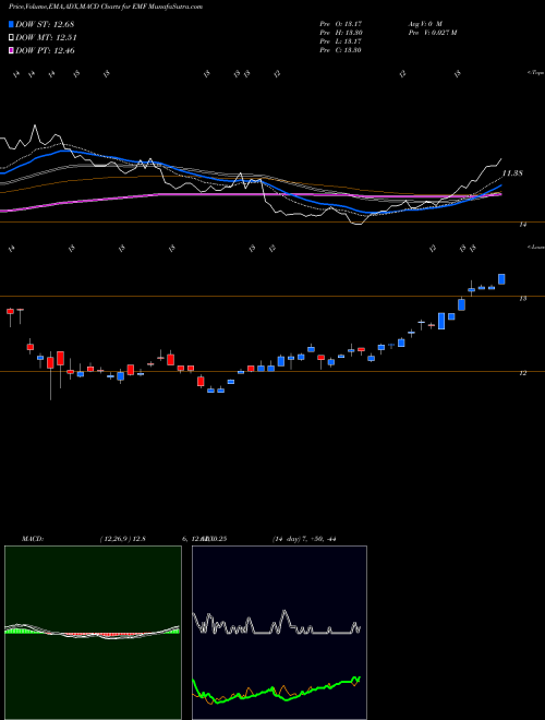 Munafa Templeton Emerging Markets Fund (EMF) stock tips, volume analysis, indicator analysis [intraday, positional] for today and tomorrow