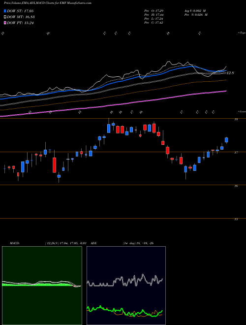 MACD charts various settings share EMF Templeton Emerging Markets Fund NYSE Stock exchange 