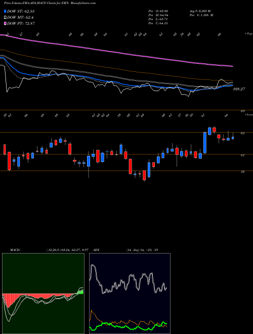 Munafa Eastman Chemical Company (EMN) stock tips, volume analysis, indicator analysis [intraday, positional] for today and tomorrow
