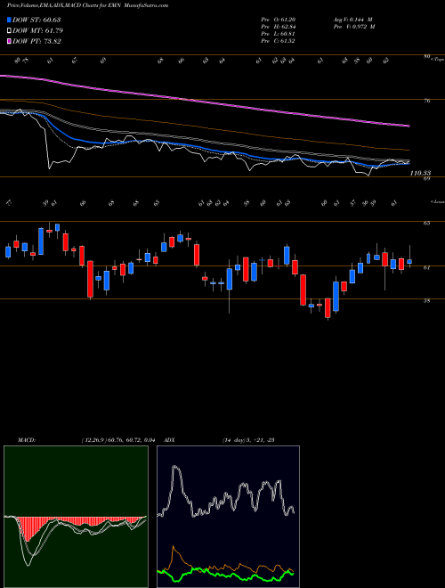 MACD charts various settings share EMN Eastman Chemical Company NYSE Stock exchange 