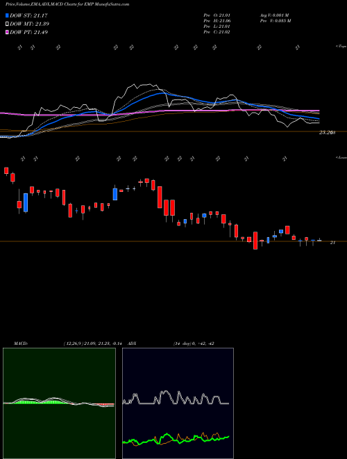MACD charts various settings share EMP Entergy Mississippi, LLC NYSE Stock exchange 