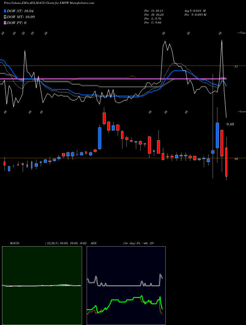 MACD charts various settings share EMPW Empower Ltd Cl A NYSE Stock exchange 