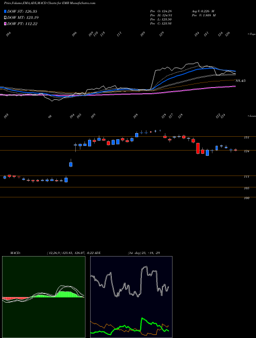 Munafa Emerson Electric Company (EMR) stock tips, volume analysis, indicator analysis [intraday, positional] for today and tomorrow