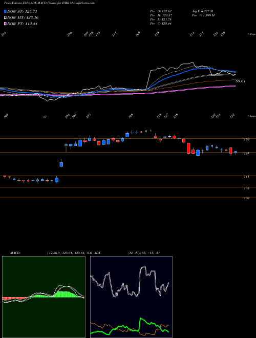 MACD charts various settings share EMR Emerson Electric Company NYSE Stock exchange 