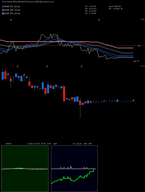 Munafa Entergy Mississippi Inc. First (EMZ) stock tips, volume analysis, indicator analysis [intraday, positional] for today and tomorrow