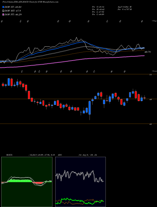 MACD charts various settings share ENB Enbridge Inc NYSE Stock exchange 