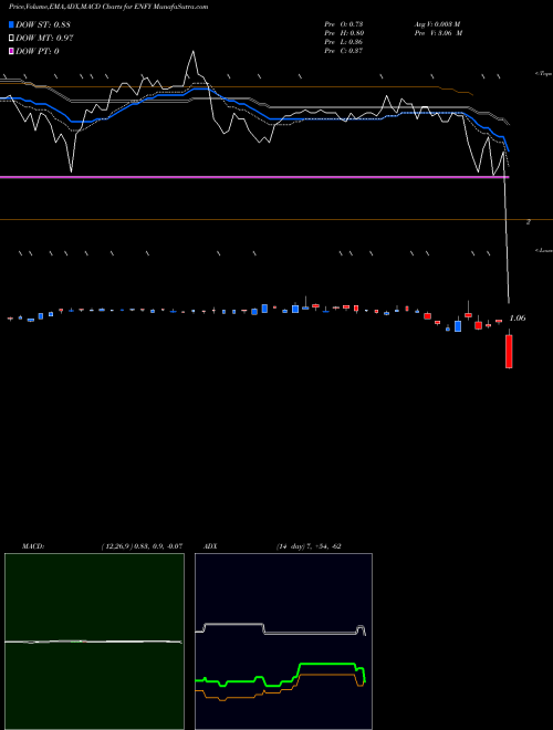 Munafa  (ENFY) stock tips, volume analysis, indicator analysis [intraday, positional] for today and tomorrow