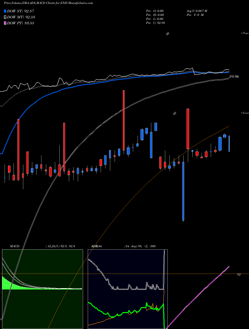 MACD charts various settings share ENH Endurance Specialty Holdings Ltd NYSE Stock exchange 