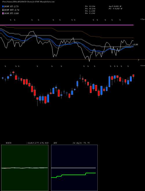 MACD charts various settings share ENIC Enel Chile S.A. NYSE Stock exchange 