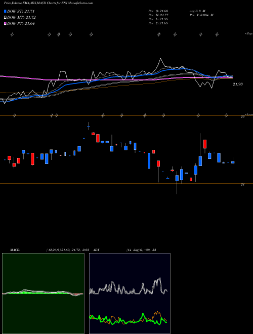 MACD charts various settings share ENJ Entergy New Orleans, LLC NYSE Stock exchange 
