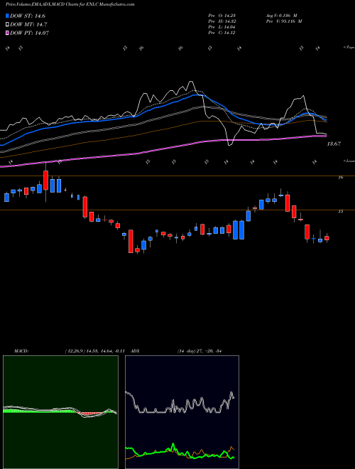 MACD charts various settings share ENLC EnLink Midstream, LLC NYSE Stock exchange 