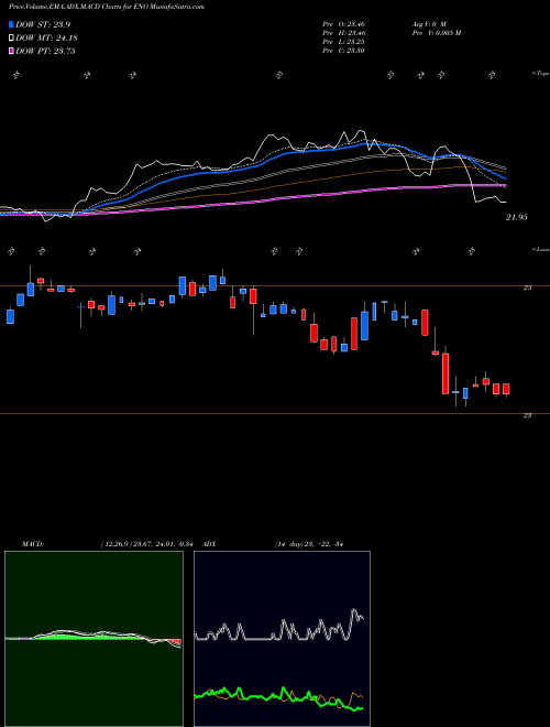 Munafa Entergy New Orleans, LLC (ENO) stock tips, volume analysis, indicator analysis [intraday, positional] for today and tomorrow