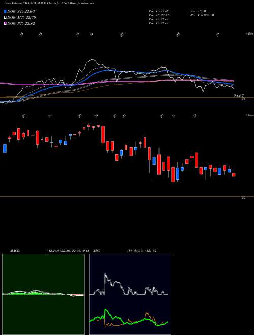 MACD charts various settings share ENO Entergy New Orleans, LLC NYSE Stock exchange 