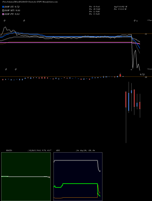 Munafa Executive Network Partnering Corp Cl A (ENPC) stock tips, volume analysis, indicator analysis [intraday, positional] for today and tomorrow