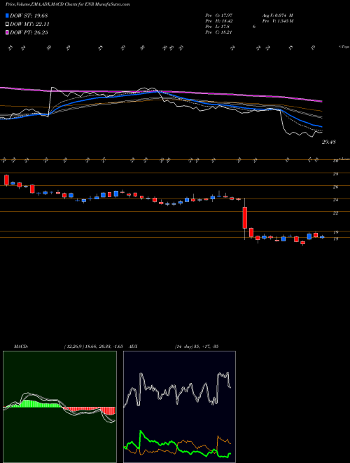 MACD charts various settings share ENR Energizer Holdings, Inc. NYSE Stock exchange 