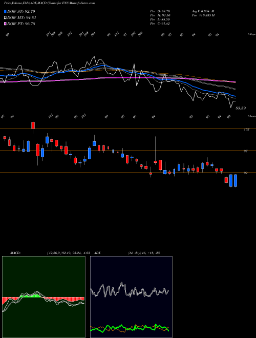 Munafa Enersys (ENS) stock tips, volume analysis, indicator analysis [intraday, positional] for today and tomorrow