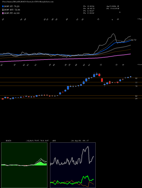 Munafa Enova International, Inc. (ENVA) stock tips, volume analysis, indicator analysis [intraday, positional] for today and tomorrow