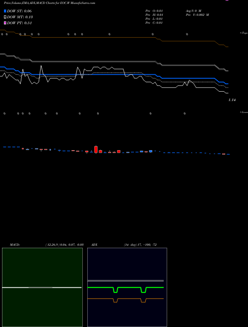 Munafa  (EOC.W) stock tips, volume analysis, indicator analysis [intraday, positional] for today and tomorrow