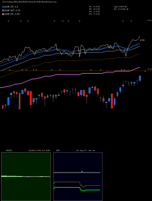 Munafa Wells Fargo Global Dividend Opportunity Fund (EOD) stock tips, volume analysis, indicator analysis [intraday, positional] for today and tomorrow