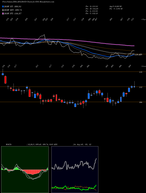 Munafa EOG Resources, Inc. (EOG) stock tips, volume analysis, indicator analysis [intraday, positional] for today and tomorrow