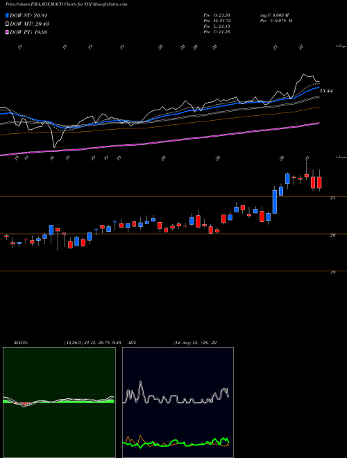 Munafa Eaton Vance Enhance Equity Income Fund (EOI) stock tips, volume analysis, indicator analysis [intraday, positional] for today and tomorrow