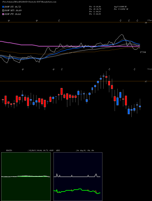 MACD charts various settings share EOT Eaton Vance Municipal Income Trust NYSE Stock exchange 