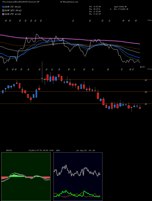 MACD charts various settings share EPAC Actuant Corp NYSE Stock exchange 