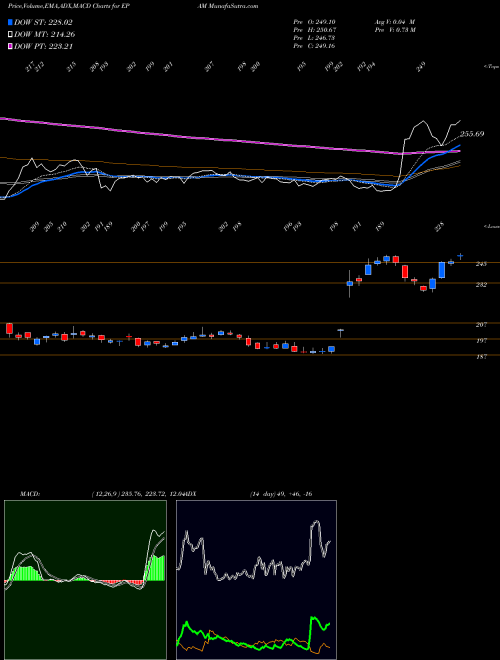 MACD charts various settings share EPAM EPAM Systems, Inc. NYSE Stock exchange 