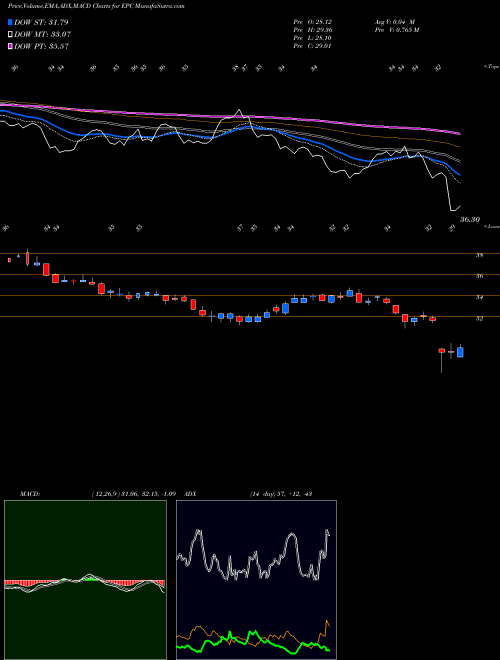 MACD charts various settings share EPC Energizer Holdings, Inc. NYSE Stock exchange 