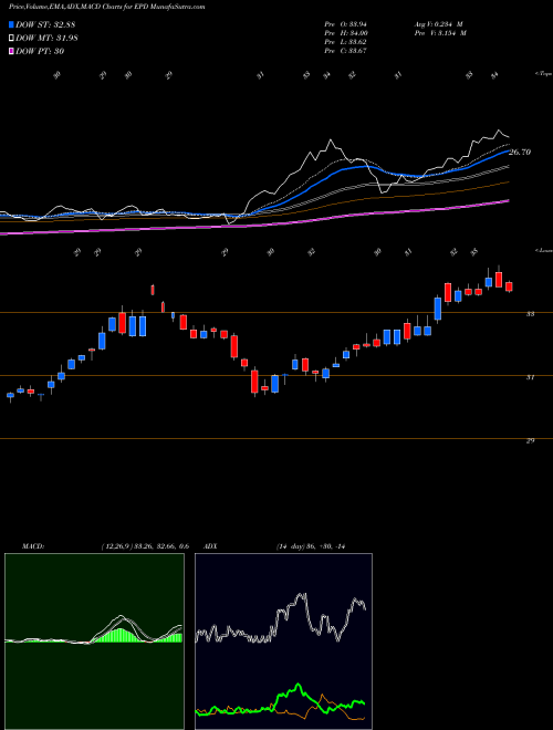 Munafa Enterprise Products Partners L.P. (EPD) stock tips, volume analysis, indicator analysis [intraday, positional] for today and tomorrow