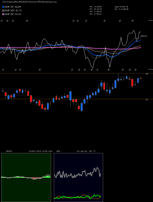 MACD charts various settings share EPD Enterprise Products Partners L.P. NYSE Stock exchange 