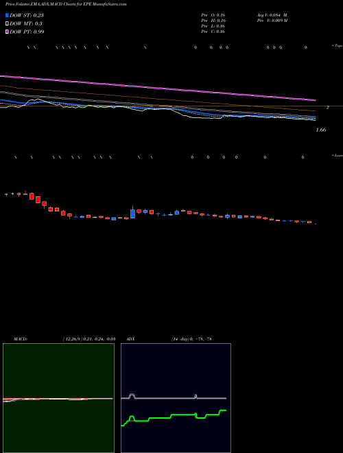 MACD charts various settings share EPE EP Energy Corporation NYSE Stock exchange 