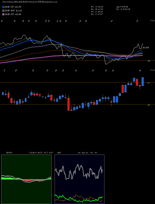 Munafa EPR Properties (EPR) stock tips, volume analysis, indicator analysis [intraday, positional] for today and tomorrow
