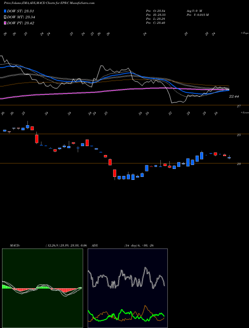 MACD charts various settings share EPR-C Entertainment Prp Pf NYSE Stock exchange 