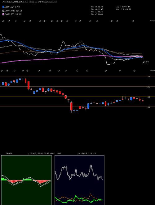 MACD charts various settings share EPR EPR Properties NYSE Stock exchange 