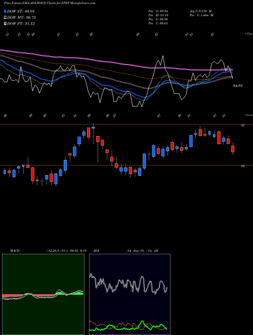 Munafa Essential Properties Realty Trust, Inc. (EPRT) stock tips, volume analysis, indicator analysis [intraday, positional] for today and tomorrow