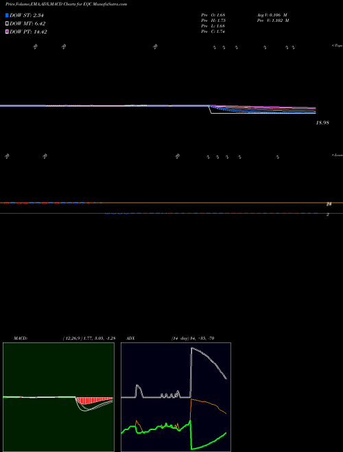 Munafa Equity Commonwealth (EQC) stock tips, volume analysis, indicator analysis [intraday, positional] for today and tomorrow