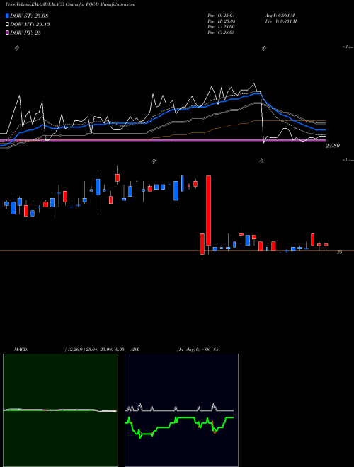 Munafa Eqty Commonwealth (EQC-D) stock tips, volume analysis, indicator analysis [intraday, positional] for today and tomorrow