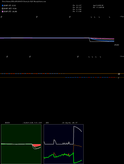 MACD charts various settings share EQC Equity Commonwealth NYSE Stock exchange 