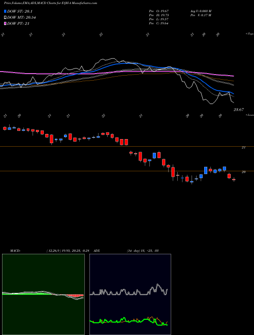 MACD charts various settings share EQH-A Axa Equitable Holdings Inc 5.25% Prf Perpetual U NYSE Stock exchange 