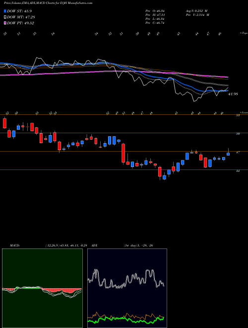 MACD charts various settings share EQH AXA Equitable Holdings, Inc. NYSE Stock exchange 