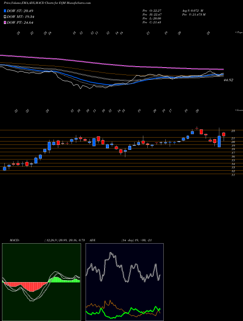 Munafa EQM Midstream Partners, LP (EQM) stock tips, volume analysis, indicator analysis [intraday, positional] for today and tomorrow