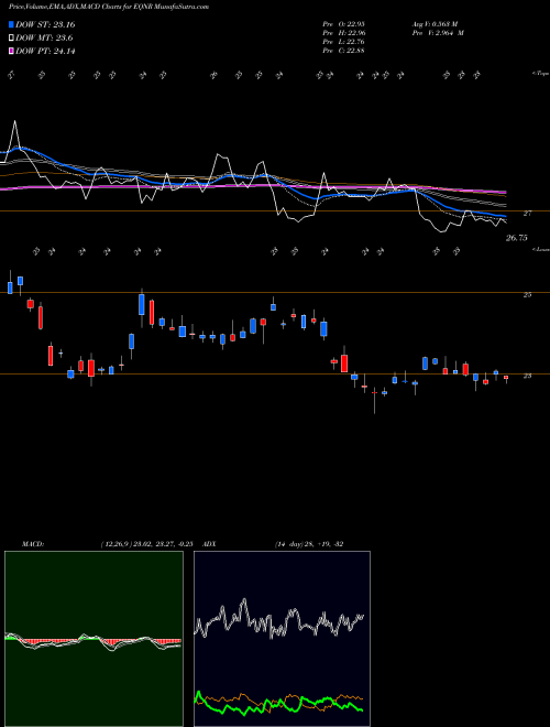 Munafa Equinor ASA (EQNR) stock tips, volume analysis, indicator analysis [intraday, positional] for today and tomorrow