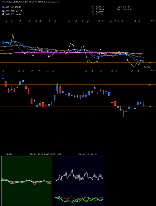 MACD charts various settings share EQNR Equinor ASA NYSE Stock exchange 