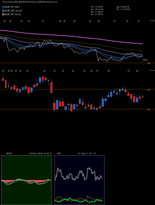 Munafa Equity Residential (EQR) stock tips, volume analysis, indicator analysis [intraday, positional] for today and tomorrow